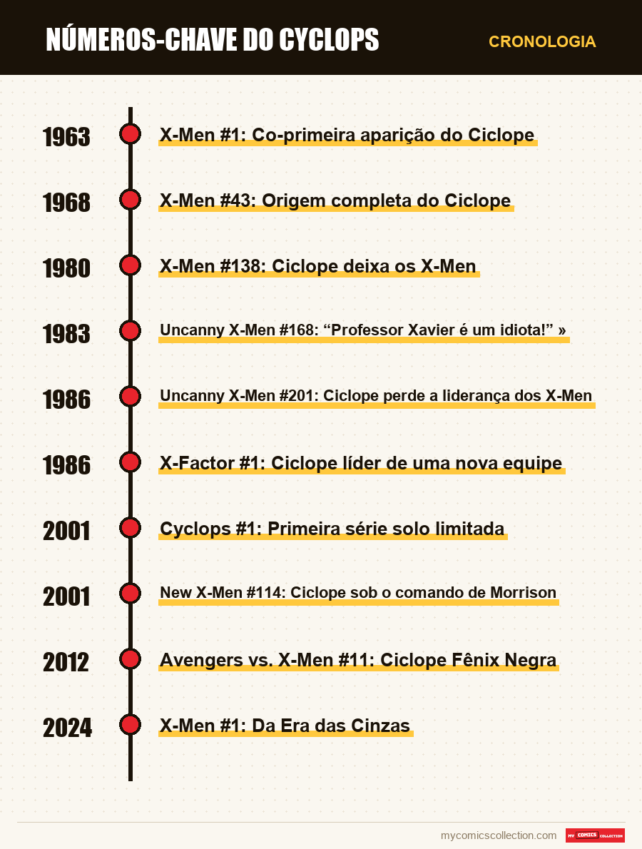 Cronologia das edições e séries de Números-Chave do Cyclops