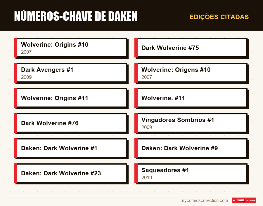 Edições citadas : Números-Chave de Daken