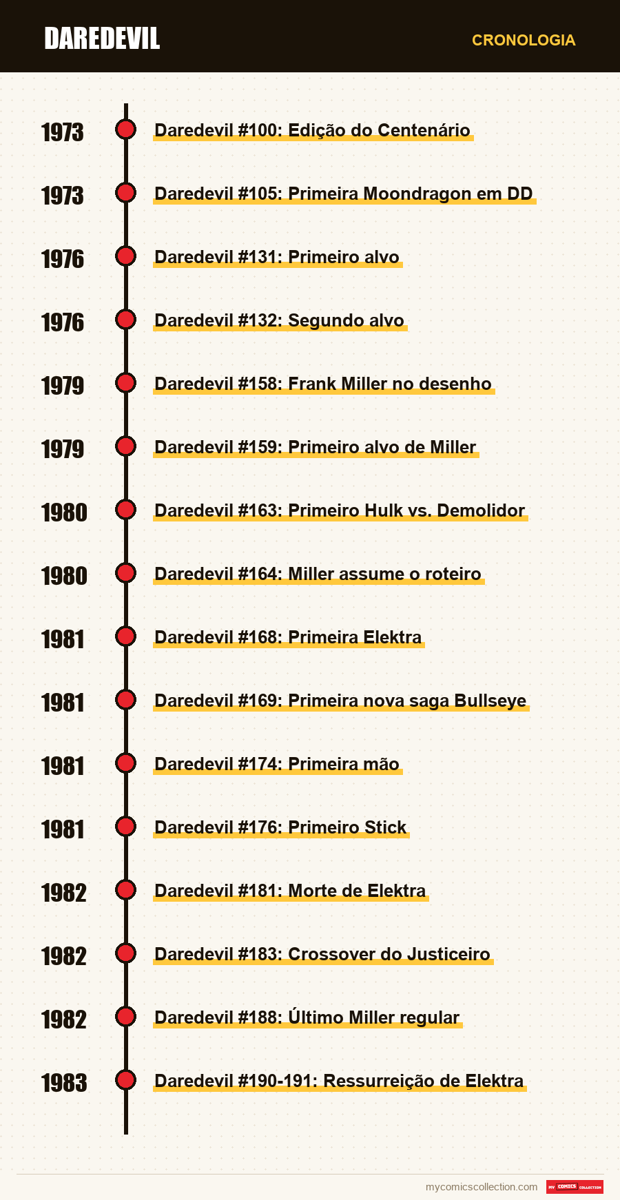 Cronologia das edições e séries de Daredevil