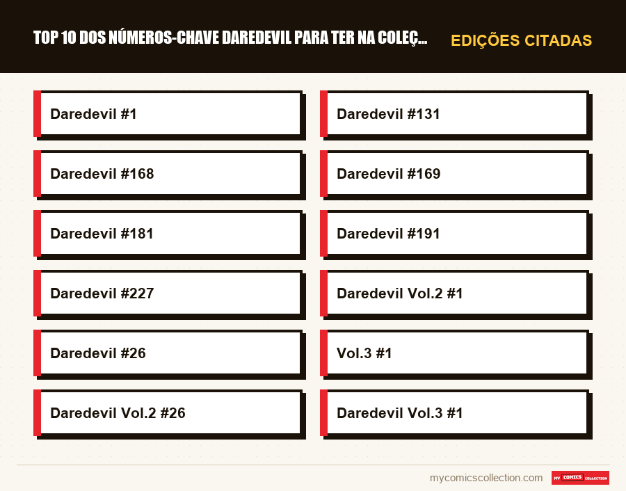 Edições citadas : Top 10 dos números-chave Daredevil para ter na coleção