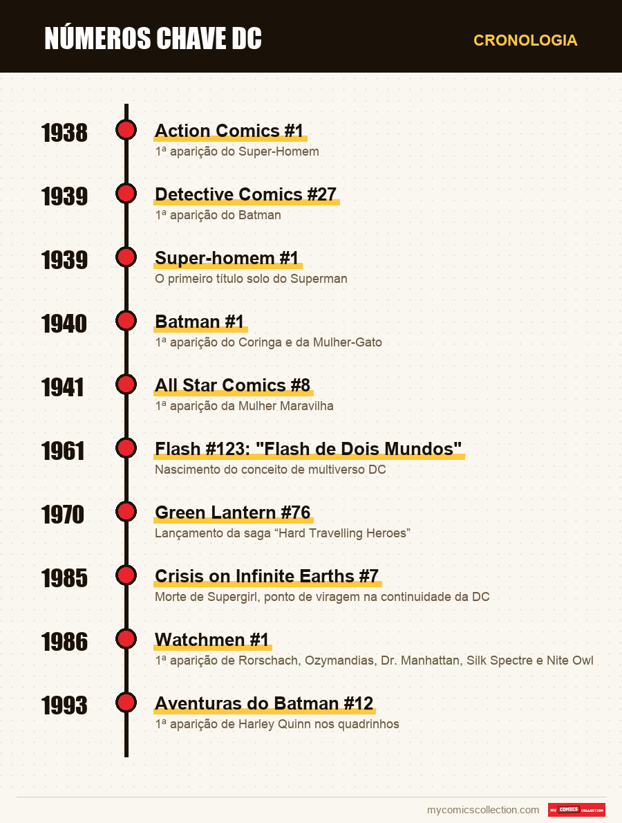 Cronologia das edições e séries de números chave dc