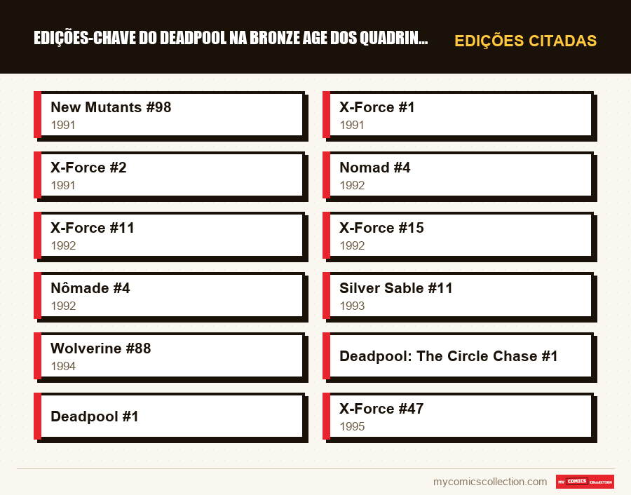 Edições citadas : Edições-Chave do Deadpool na Bronze Age dos Quadrinhos