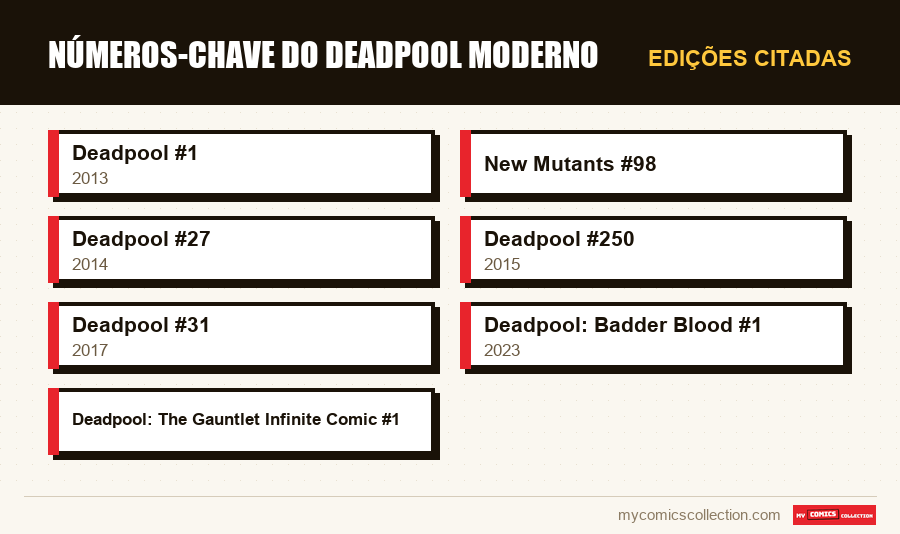 Edições citadas : Números-Chave do Deadpool Moderno