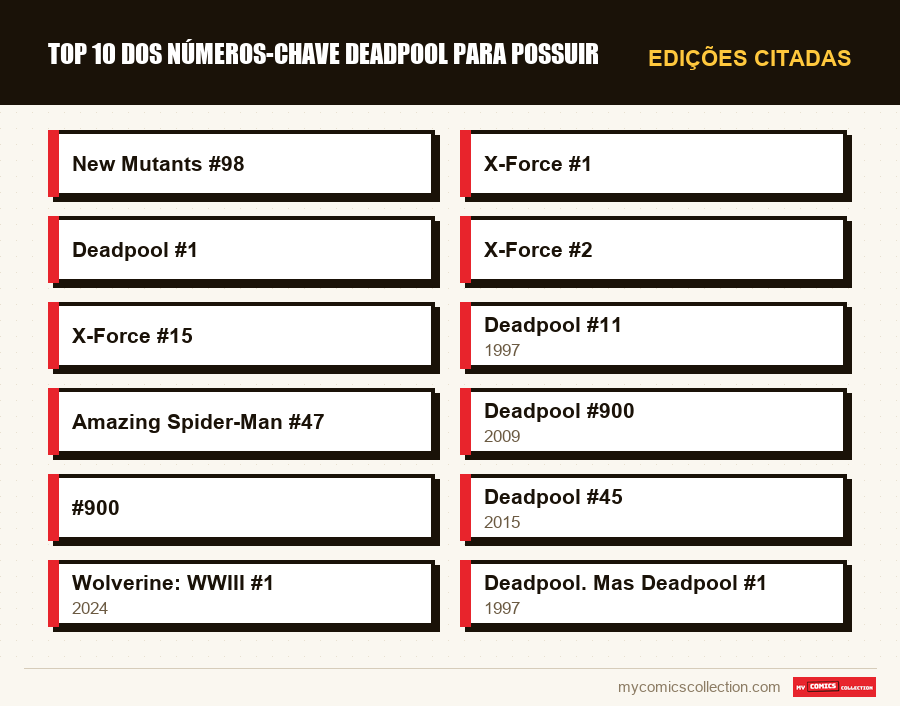 Edições citadas : Top 10 dos números-chave Deadpool para possuir