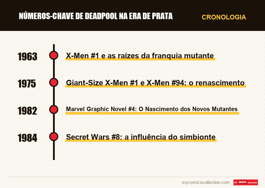 Cronologia das edições e séries de Números-Chave de Deadpool na Era de Prata