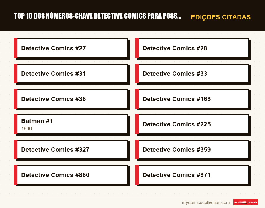 Edições citadas : Top 10 dos números-chave Detective Comics para possuir