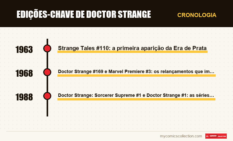 Cronologia das edições e séries de Edições-Chave de Doctor Strange