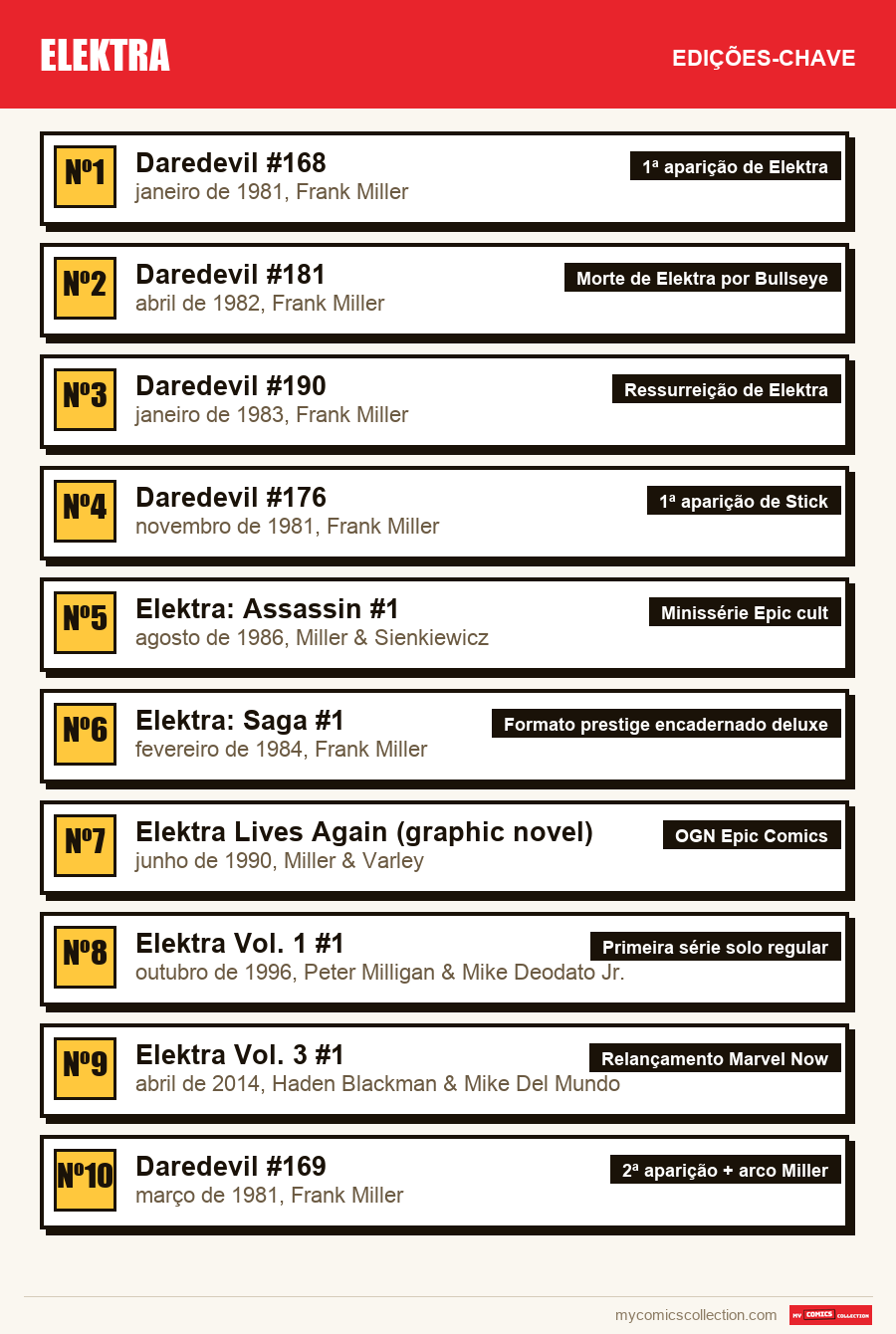As edições-chave de Elektra por ordem de importância