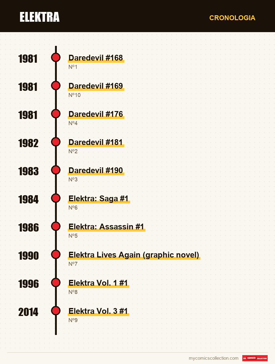 Cronologia das edições e séries de Elektra