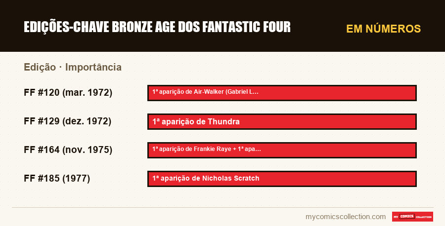 Em números : Edições-chave Bronze Age dos Fantastic Four, Importância