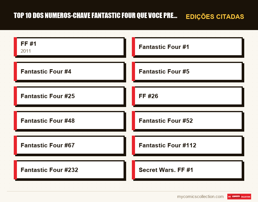 Edições citadas : Top 10 dos numeros-chave Fantastic Four que voce precisa ter