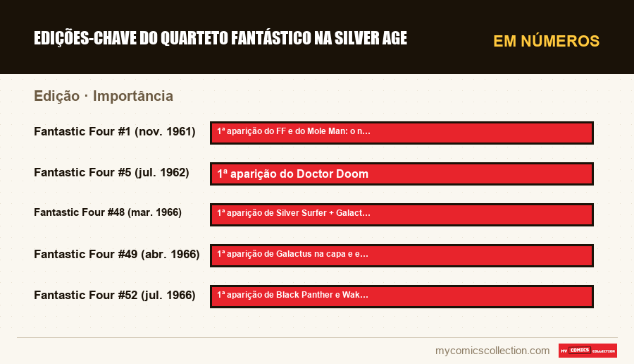 Em números : Edições-chave do Quarteto Fantástico na Silver Age, Importância