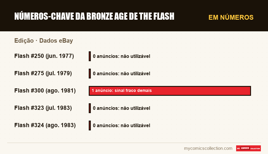 Em números : Números-Chave da Bronze Age de The Flash, Dados eBay
