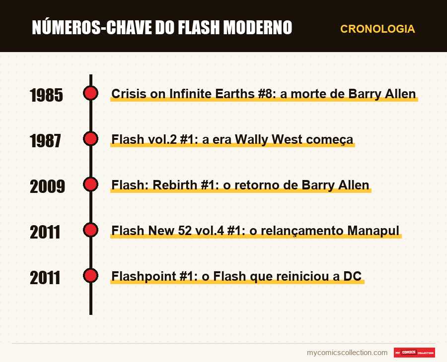 Cronologia das edições e séries de Números-chave do Flash moderno