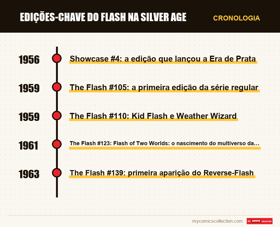 Cronologia das edições e séries de Edições-chave do Flash na Silver Age