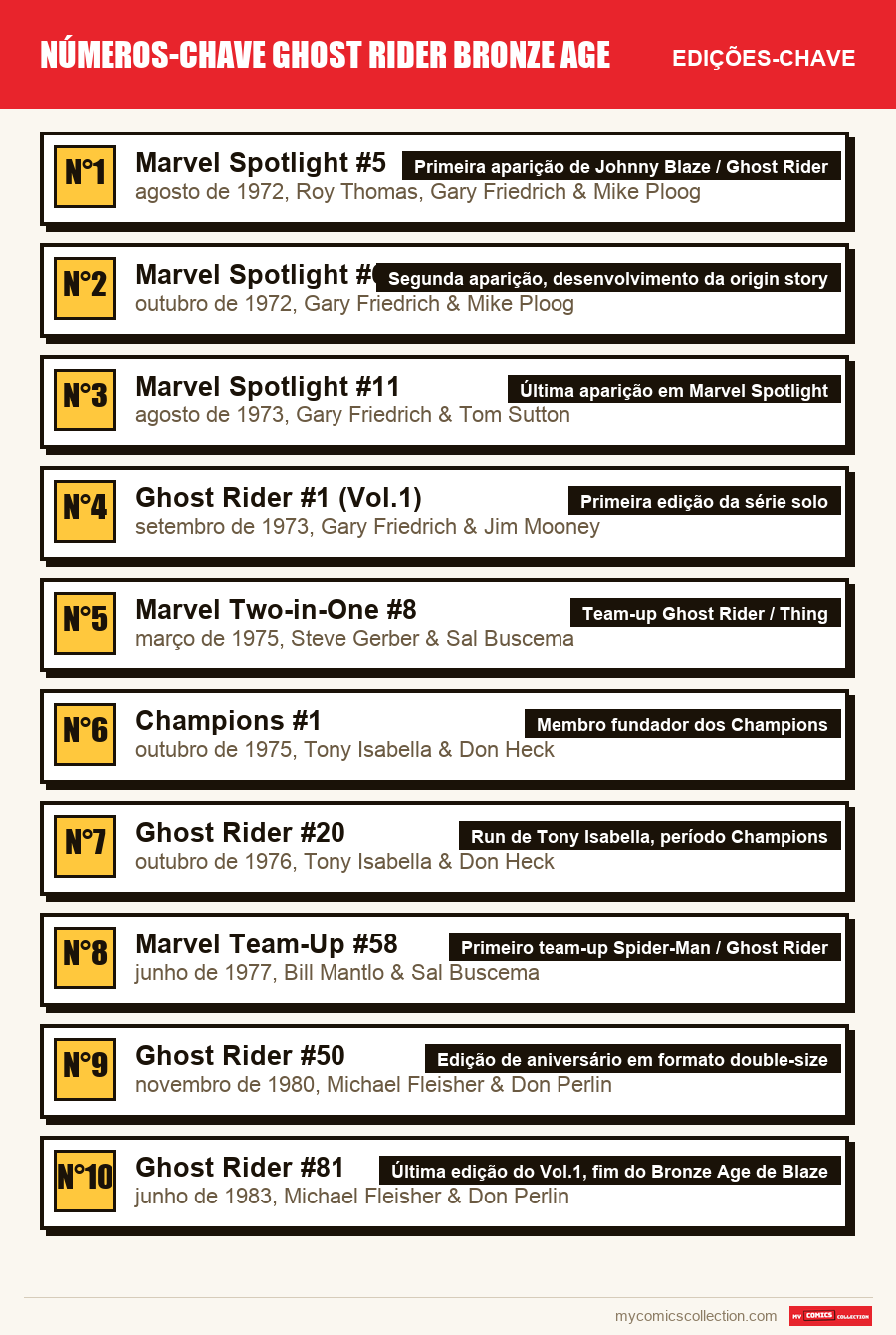 As edições-chave de Números-chave Ghost Rider Bronze Age por ordem de importância