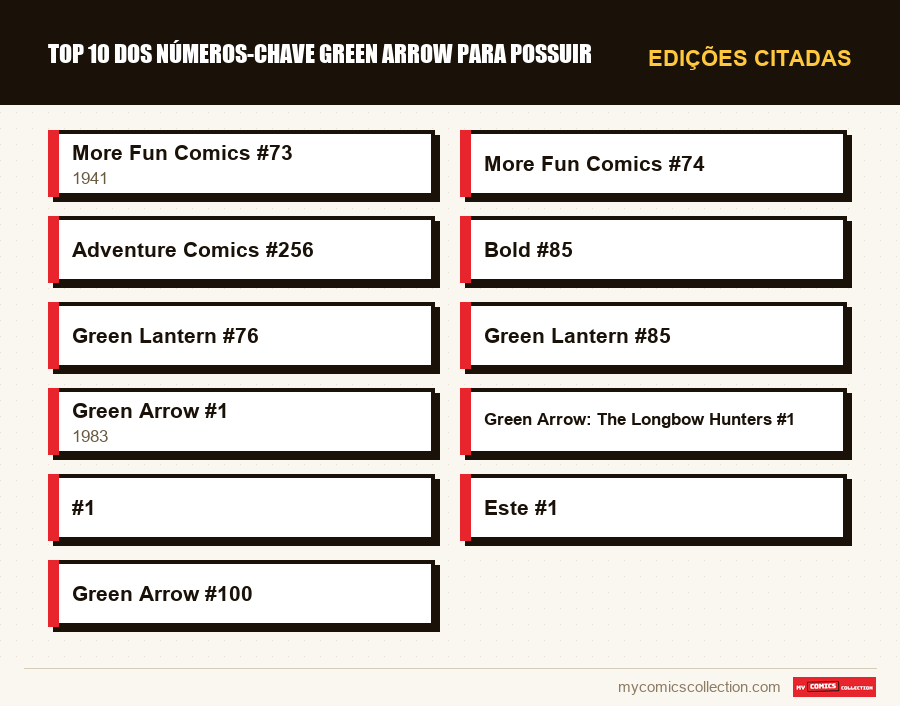 Edições citadas : Top 10 dos números-chave Green Arrow para possuir