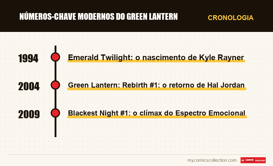 Cronologia das edições e séries de Números-chave modernos do Green Lantern
