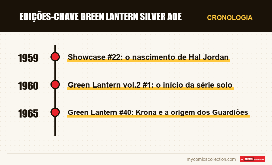 Cronologia das edições e séries de Edições-chave Green Lantern Silver Age