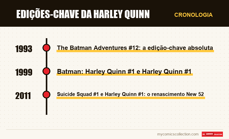 Cronologia das edições e séries de Edições-chave da Harley Quinn