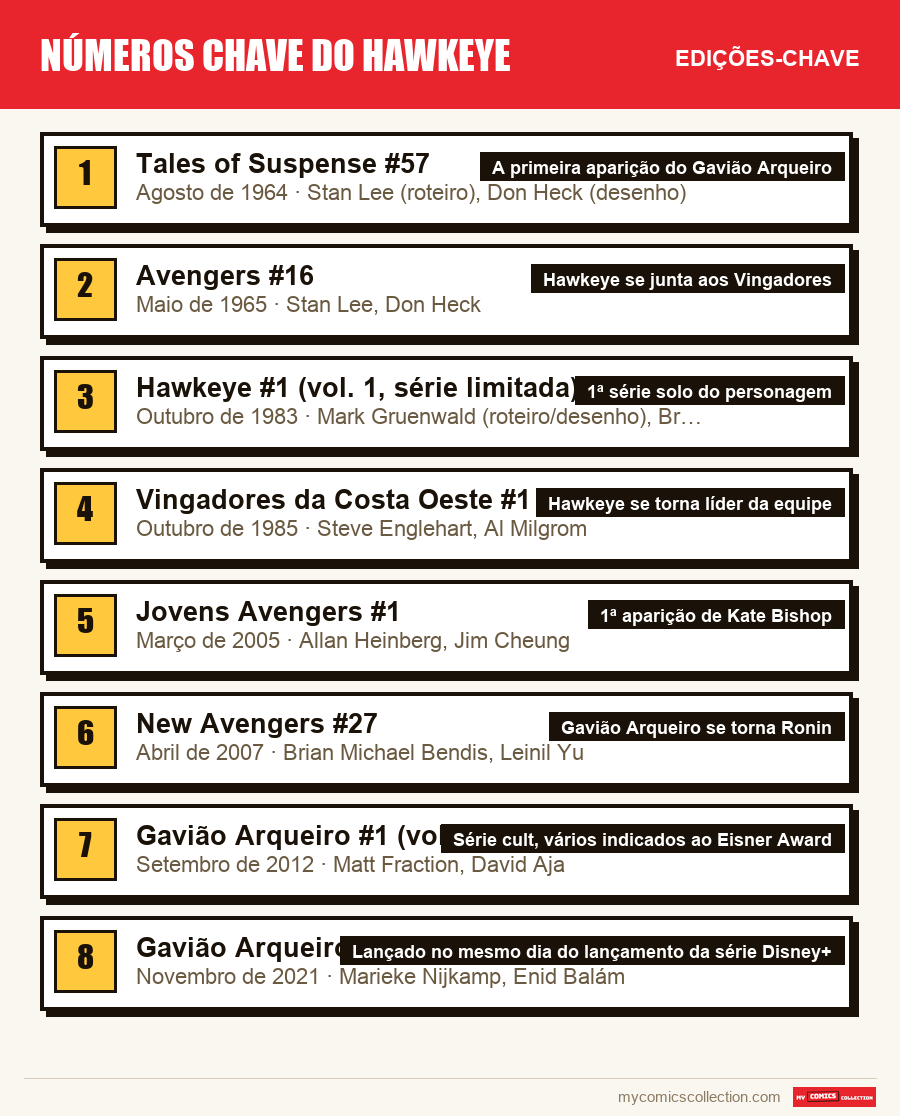 As edições-chave de números chave do Hawkeye por ordem de importância