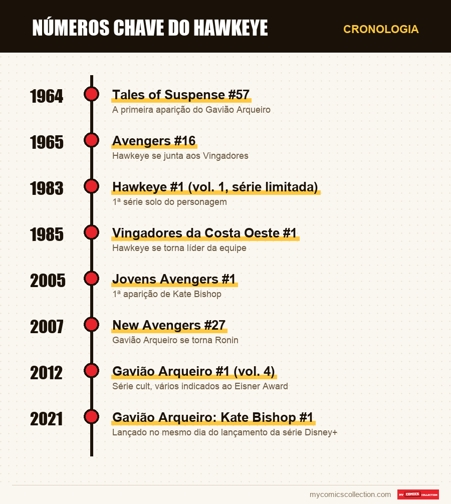 Cronologia das edições e séries de números chave do Hawkeye