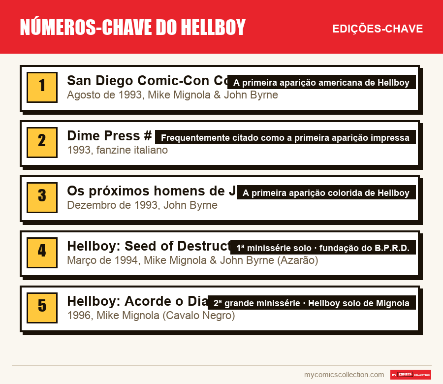 As edições-chave de números-chave do hellboy por ordem de importância