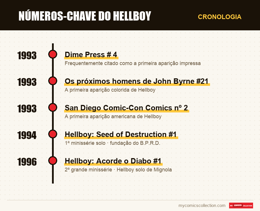 Cronologia das edições e séries de números-chave do hellboy