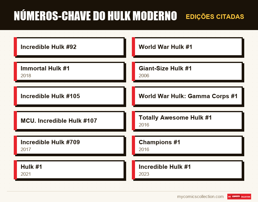 Edições citadas : Números-Chave do Hulk Moderno
