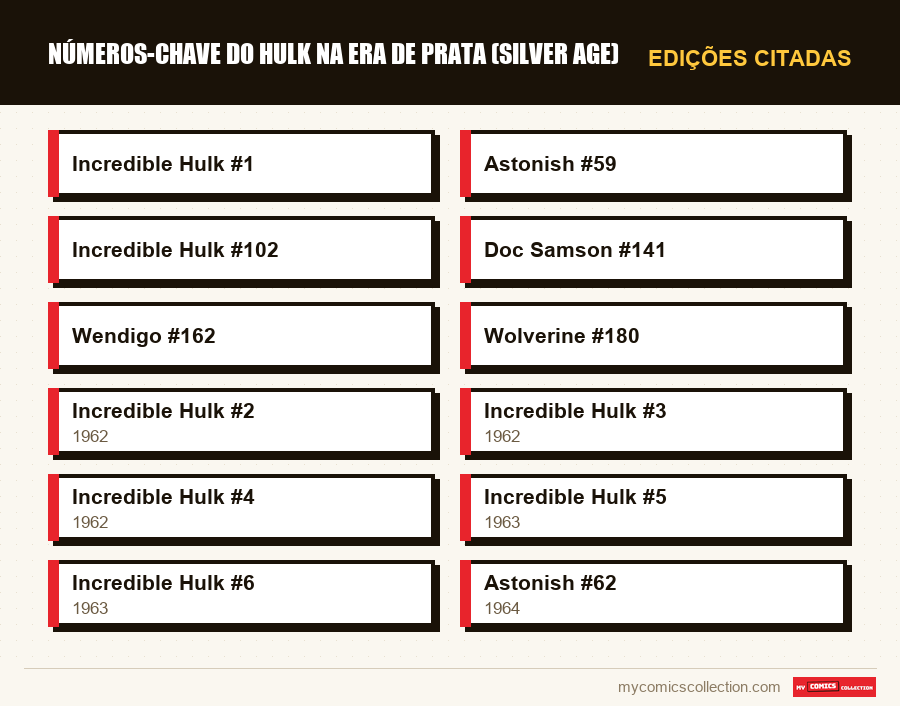 Edições citadas : Números-Chave do Hulk na Era de Prata (Silver Age)