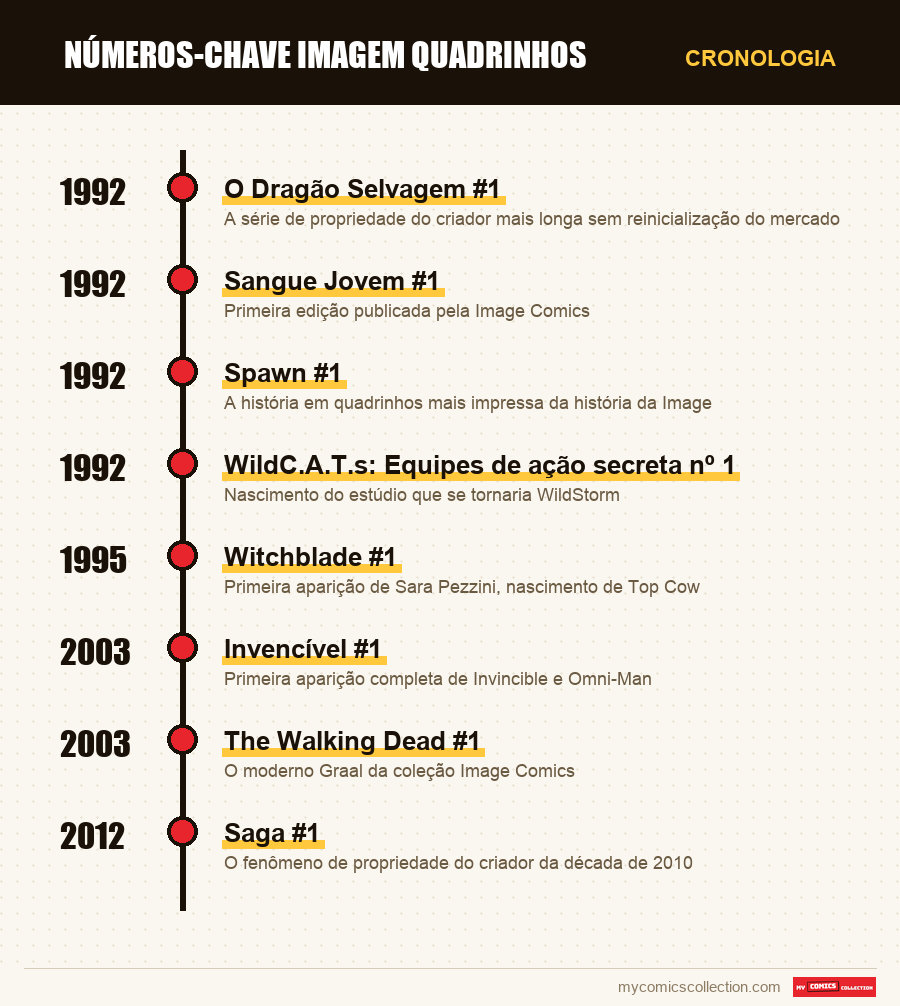 Cronologia das edições e séries de números-chave imagem quadrinhos
