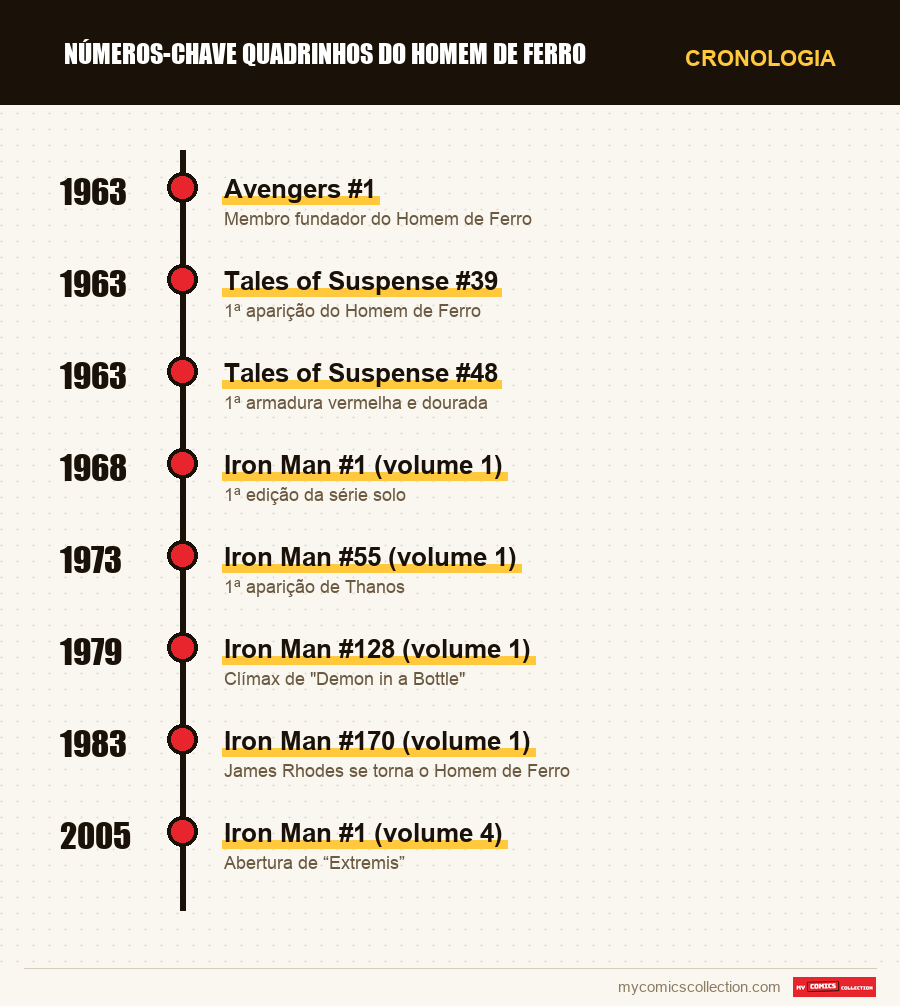 Cronologia das edições e séries de números-chave quadrinhos do homem de ferro