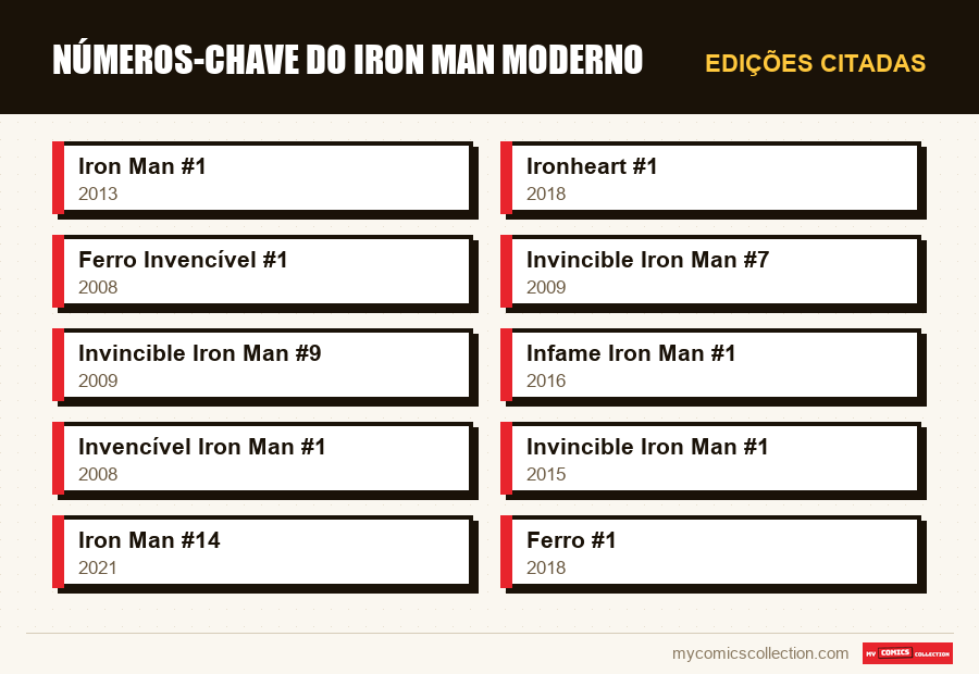 Edições citadas : Números-Chave do Iron Man Moderno