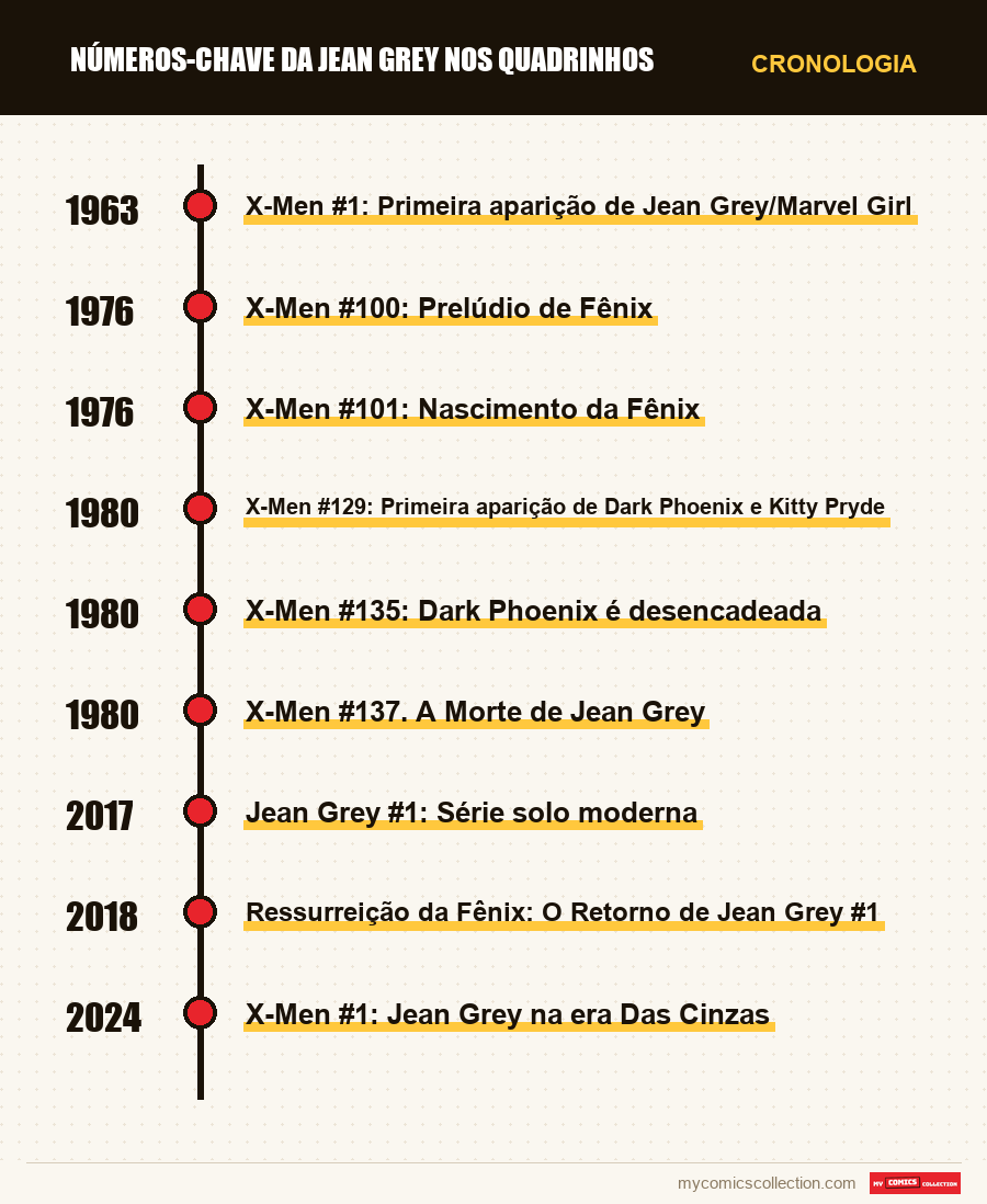 Cronologia das edições e séries de Números-Chave da Jean Grey nos Quadrinhos