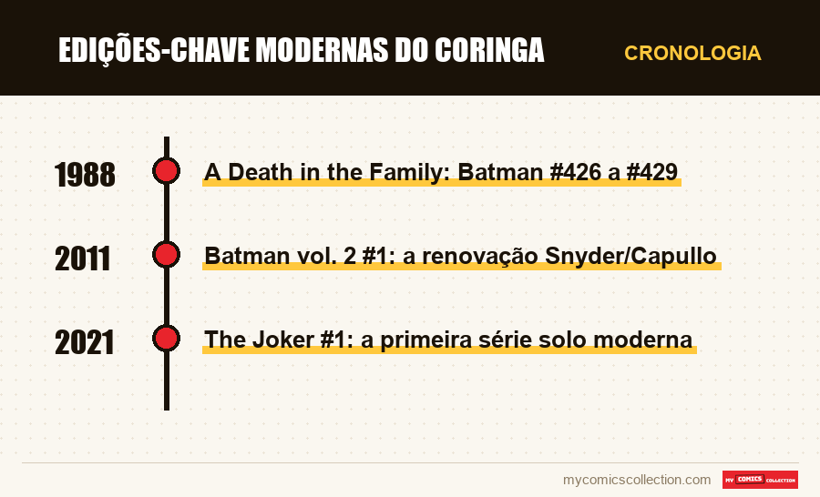 Cronologia das edições e séries de Edições-chave modernas do Coringa