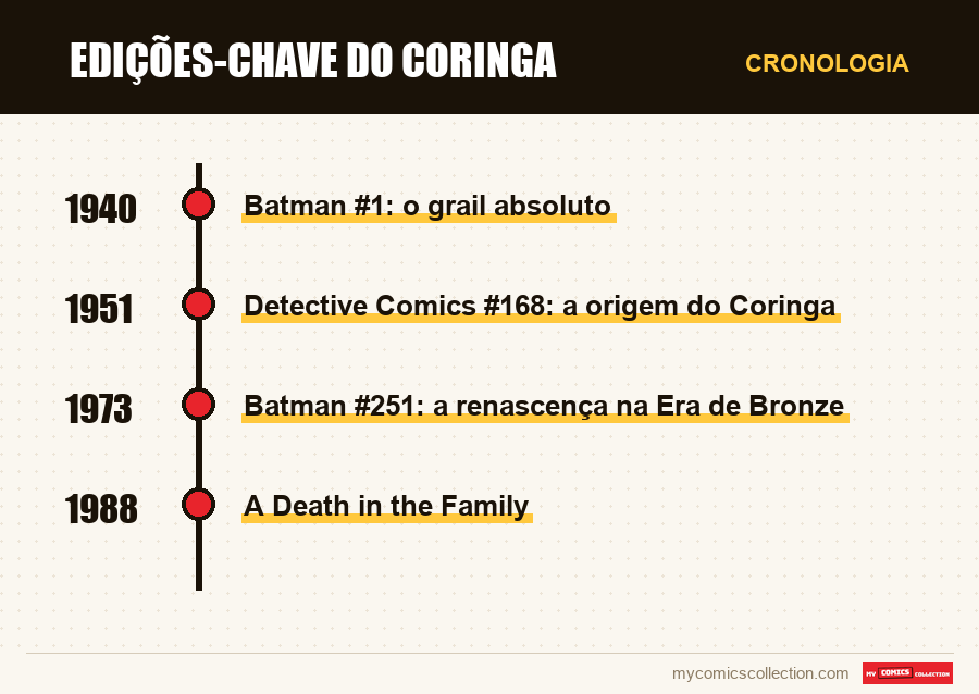Cronologia das edições e séries de Edições-chave do Coringa