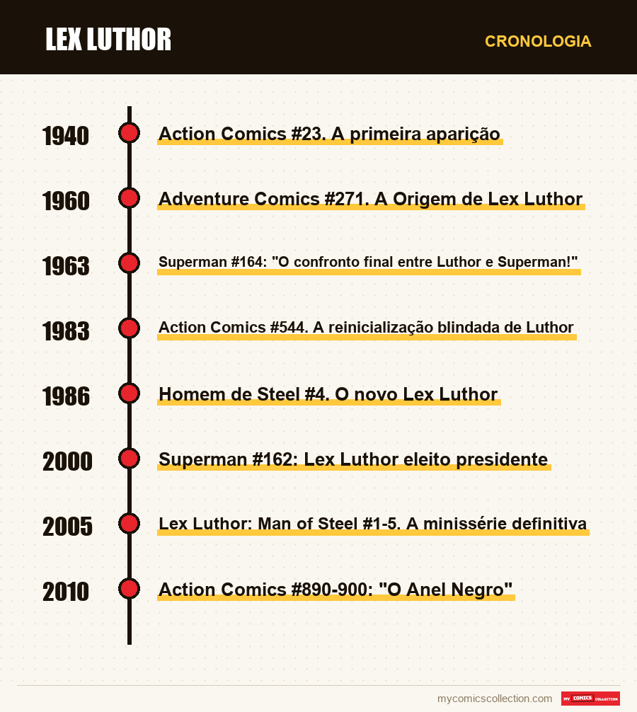 Cronologia das edições e séries de Lex Luthor