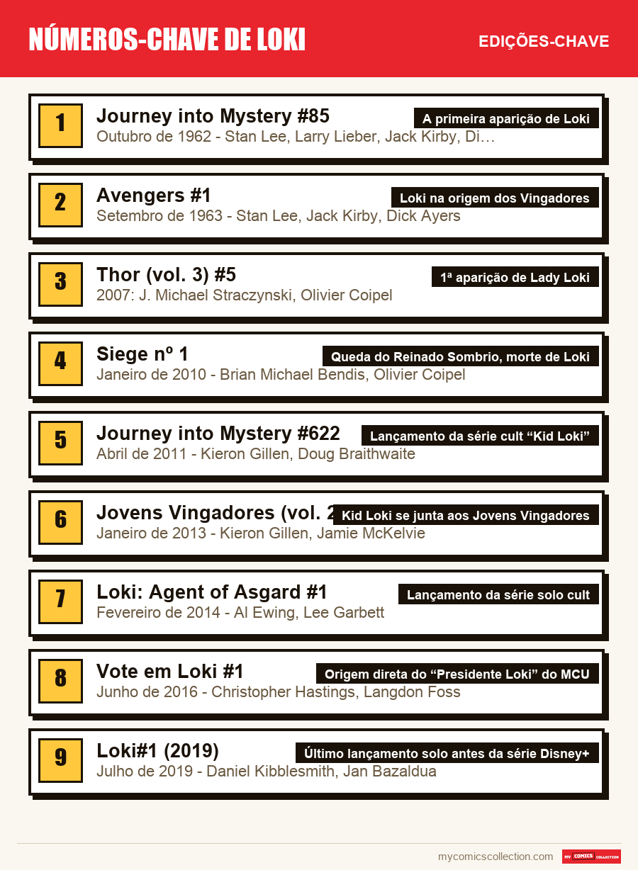 As edições-chave de números-chave de loki por ordem de importância