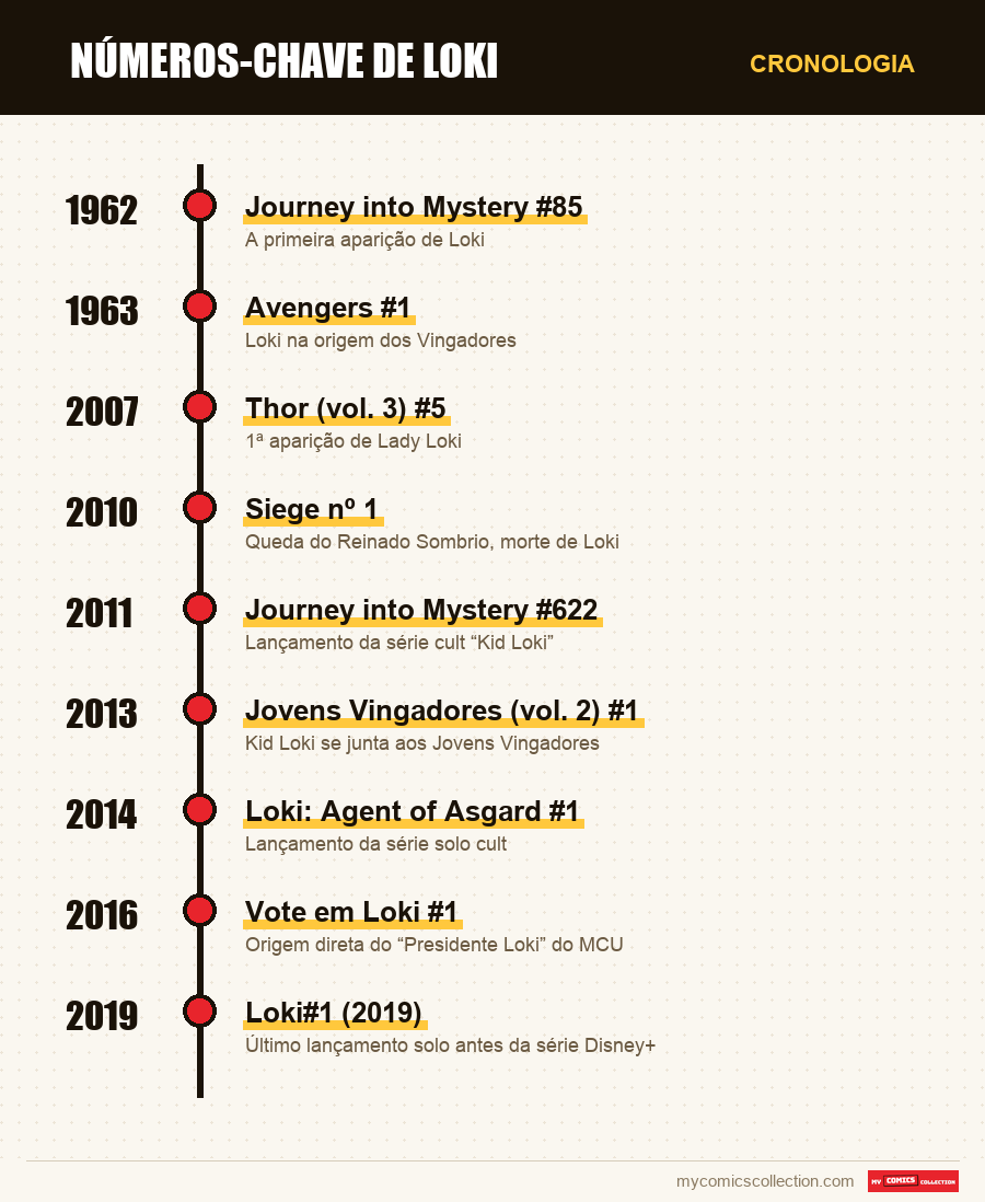 Cronologia das edições e séries de números-chave de loki
