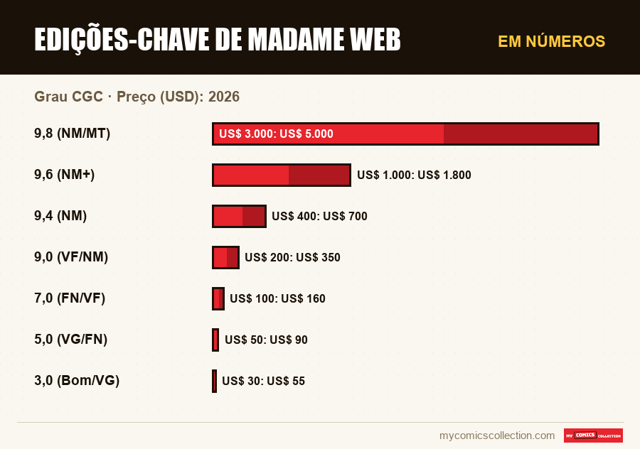 Em números : Edições-Chave de Madame Web, Preço (USD): 2026