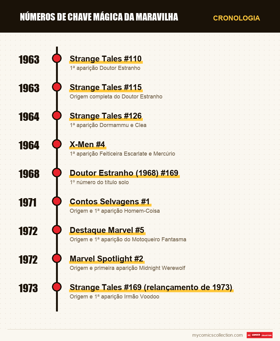Cronologia das edições e séries de números de chave mágica da maravilha