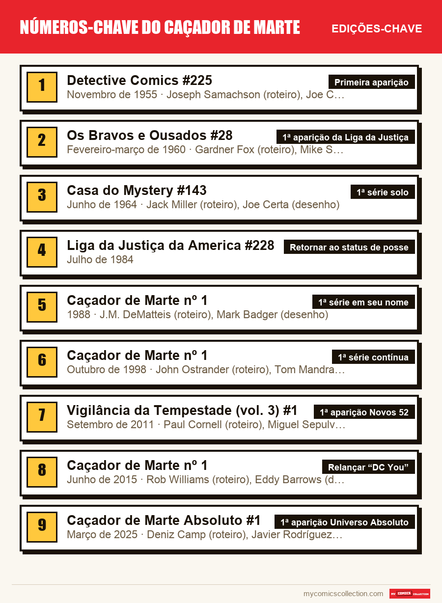 As edições-chave de Números-chave do Caçador de Marte por ordem de importância