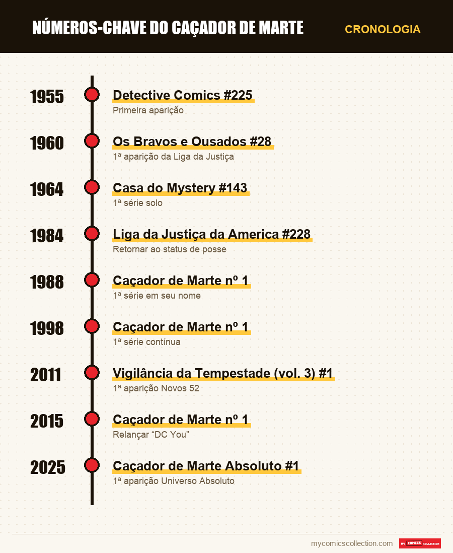 Cronologia das edições e séries de Números-chave do Caçador de Marte