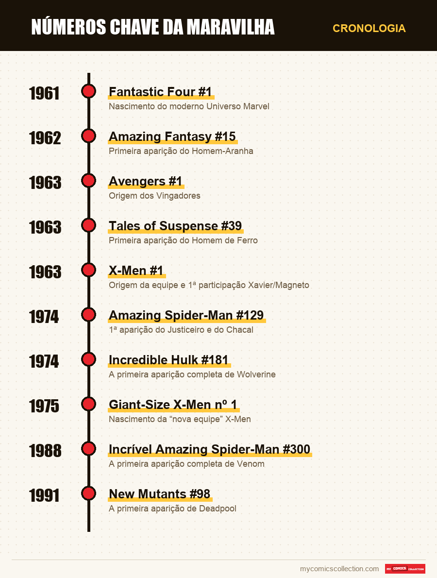 Cronologia das edições e séries de números chave da maravilha
