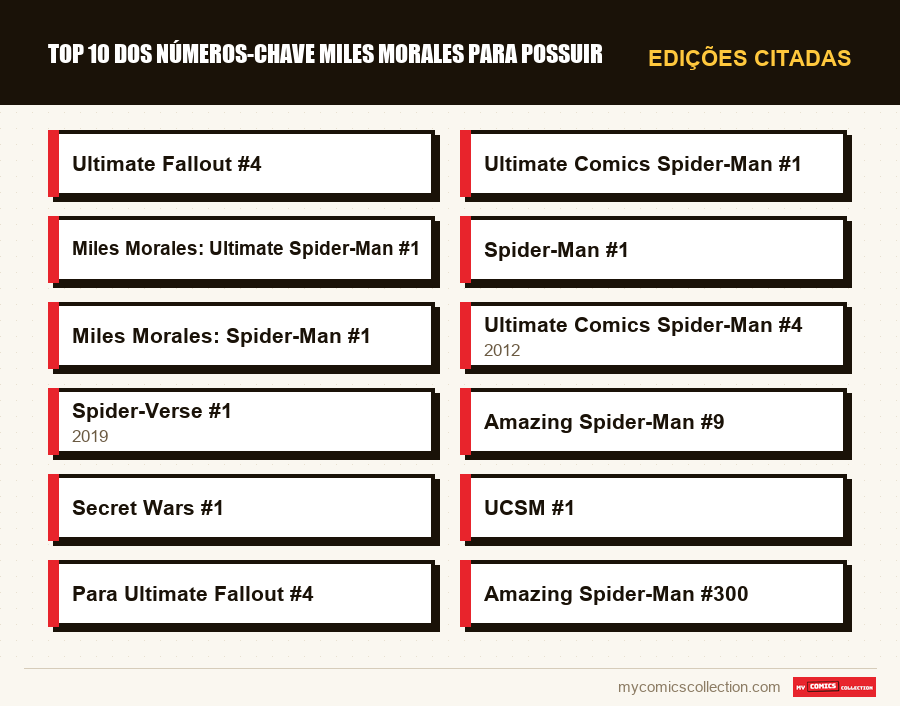 Edições citadas : Top 10 dos números-chave Miles Morales para possuir