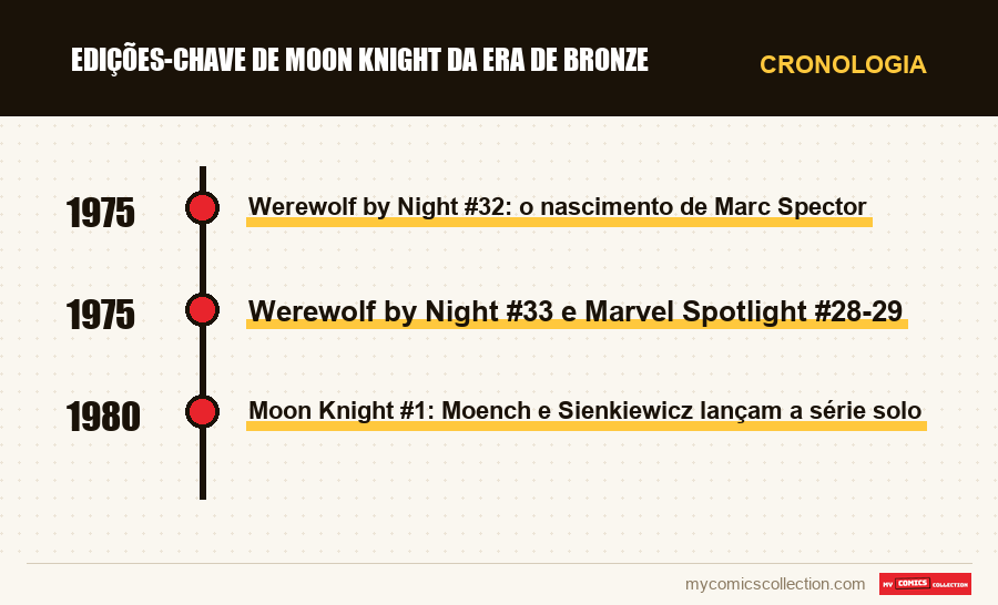 Cronologia das edições e séries de Edições-chave de Moon Knight da Era de Bronze