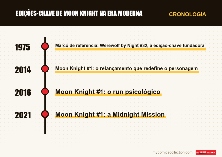 Cronologia das edições e séries de Edições-chave de Moon Knight na era moderna