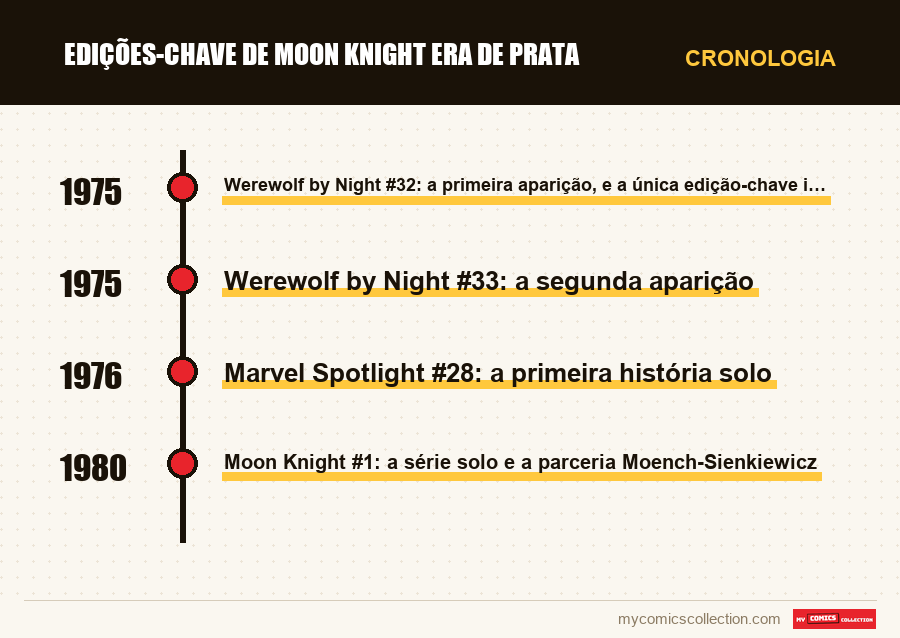 Cronologia das edições e séries de Edições-chave de Moon Knight Era de Prata