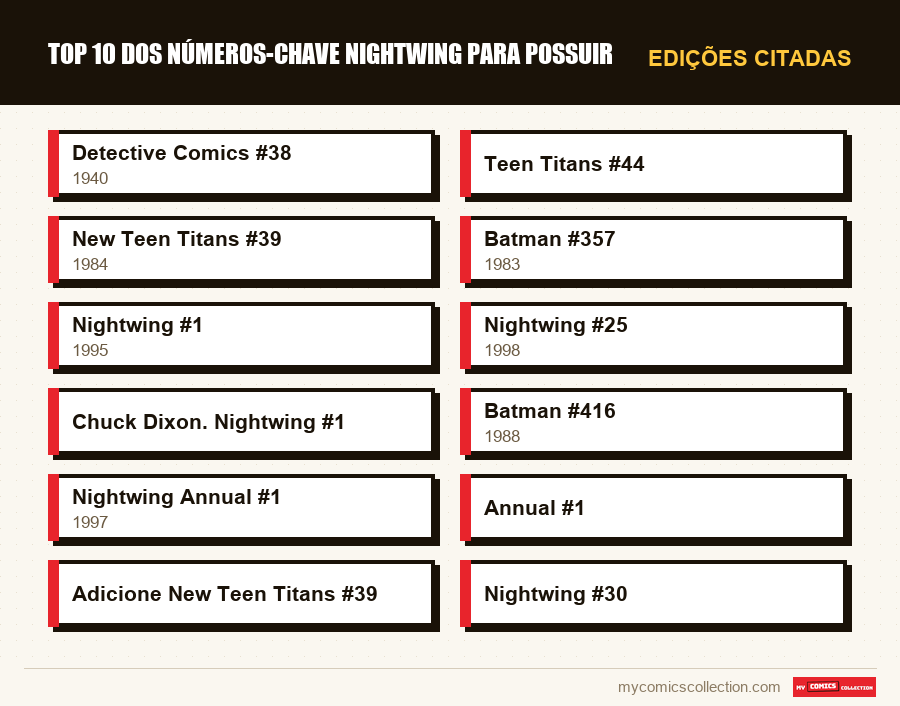 Edições citadas : Top 10 dos números-chave Nightwing para possuir