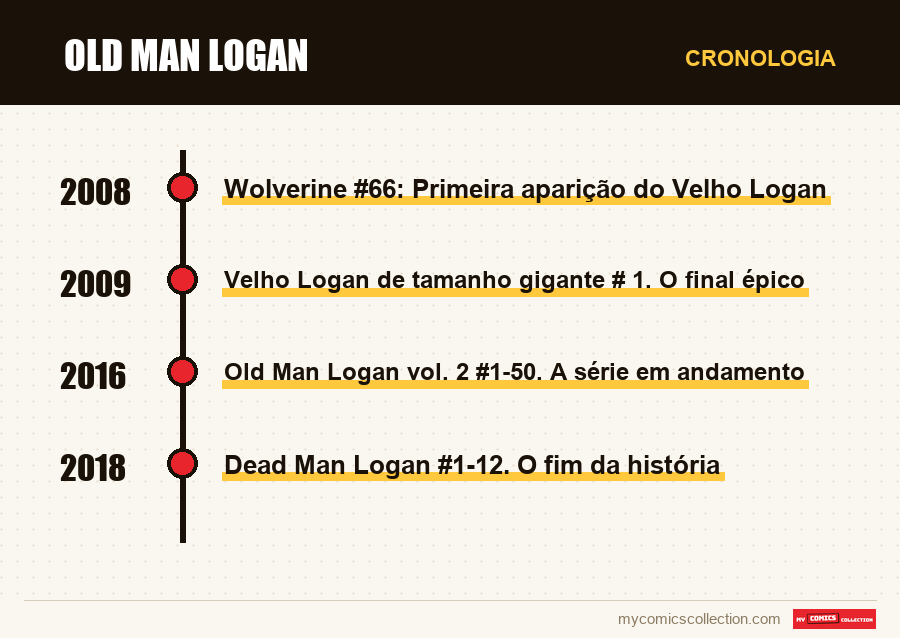 Cronologia das edições e séries de Old Man Logan